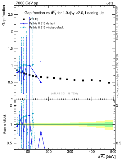 Plot of gapfr-vs-pt-lj in 7000 GeV pp collisions