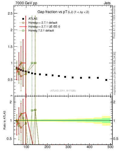 Plot of gapfr-vs-pt-lj in 7000 GeV pp collisions