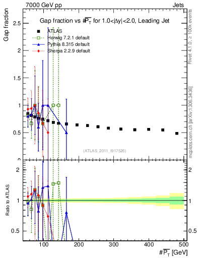Plot of gapfr-vs-pt-lj in 7000 GeV pp collisions