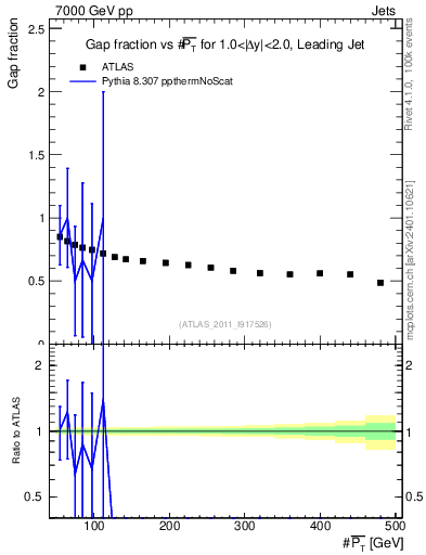 Plot of gapfr-vs-pt-lj in 7000 GeV pp collisions