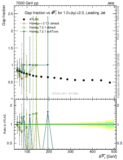 Plot of gapfr-vs-pt-lj in 7000 GeV pp collisions