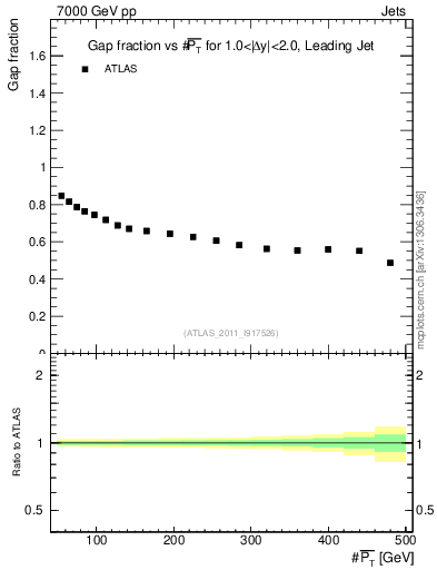 Plot of gapfr-vs-pt-lj in 7000 GeV pp collisions