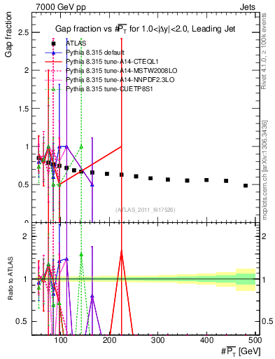 Plot of gapfr-vs-pt-lj in 7000 GeV pp collisions