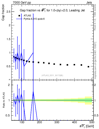 Plot of gapfr-vs-pt-lj in 7000 GeV pp collisions