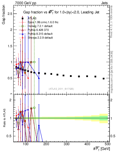 Plot of gapfr-vs-pt-lj in 7000 GeV pp collisions
