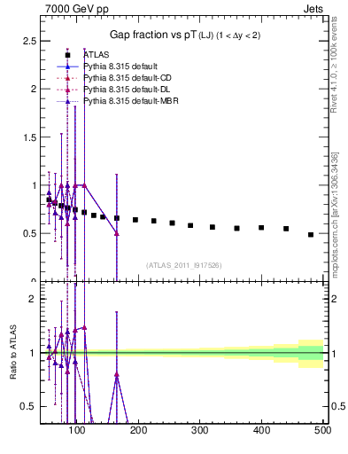 Plot of gapfr-vs-pt-lj in 7000 GeV pp collisions