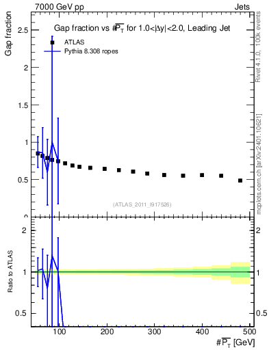 Plot of gapfr-vs-pt-lj in 7000 GeV pp collisions