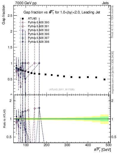 Plot of gapfr-vs-pt-lj in 7000 GeV pp collisions