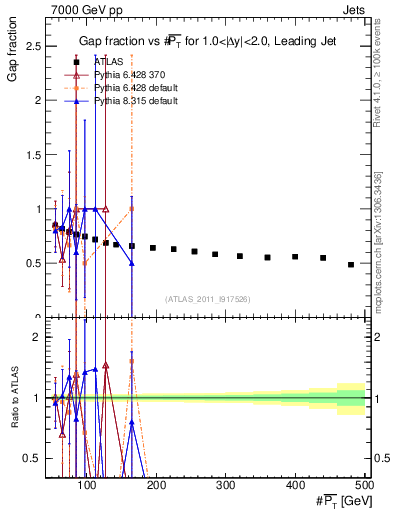Plot of gapfr-vs-pt-lj in 7000 GeV pp collisions