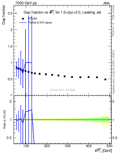 Plot of gapfr-vs-pt-lj in 7000 GeV pp collisions