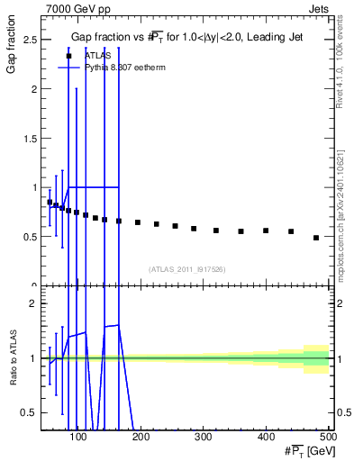 Plot of gapfr-vs-pt-lj in 7000 GeV pp collisions
