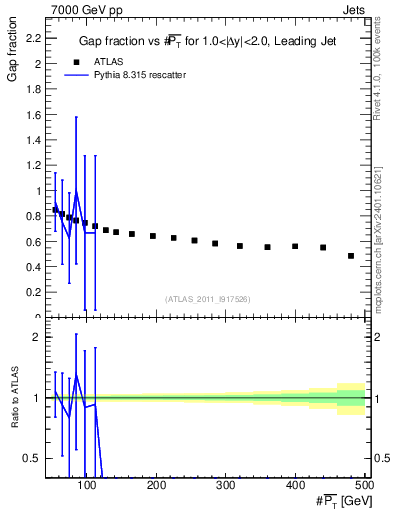Plot of gapfr-vs-pt-lj in 7000 GeV pp collisions
