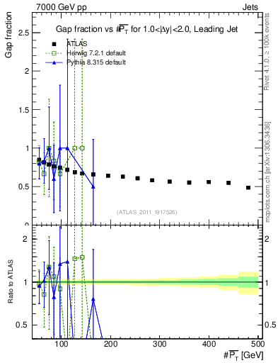 Plot of gapfr-vs-pt-lj in 7000 GeV pp collisions