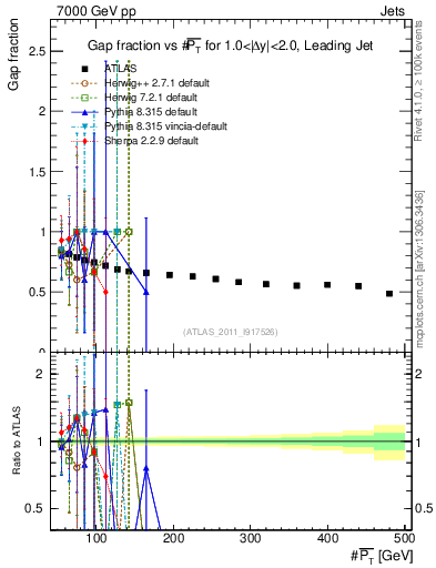 Plot of gapfr-vs-pt-lj in 7000 GeV pp collisions