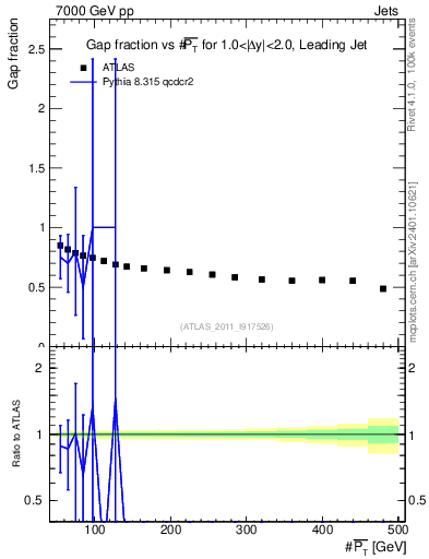Plot of gapfr-vs-pt-lj in 7000 GeV pp collisions