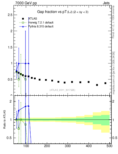 Plot of gapfr-vs-pt-lj in 7000 GeV pp collisions