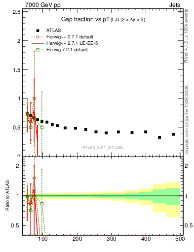 Plot of gapfr-vs-pt-lj in 7000 GeV pp collisions