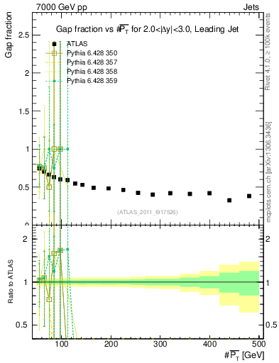 Plot of gapfr-vs-pt-lj in 7000 GeV pp collisions