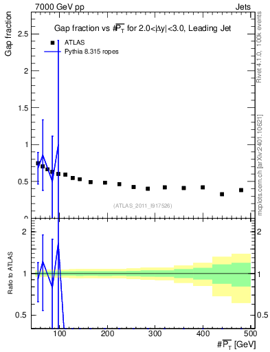 Plot of gapfr-vs-pt-lj in 7000 GeV pp collisions