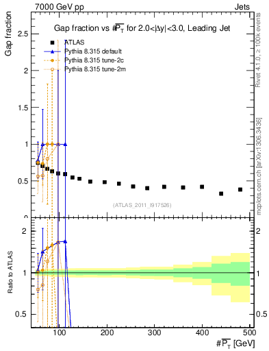 Plot of gapfr-vs-pt-lj in 7000 GeV pp collisions