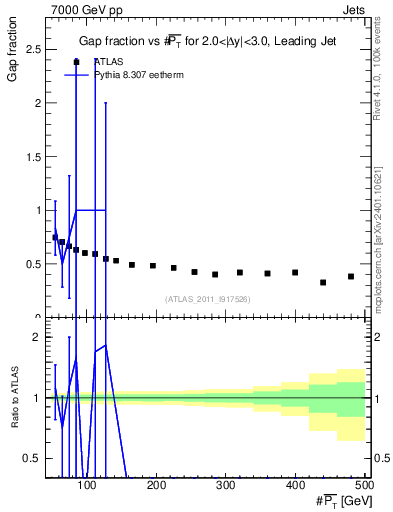Plot of gapfr-vs-pt-lj in 7000 GeV pp collisions