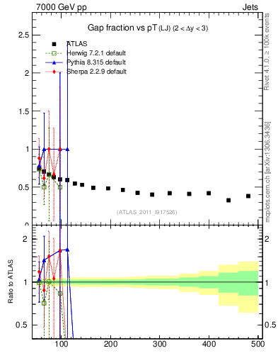 Plot of gapfr-vs-pt-lj in 7000 GeV pp collisions