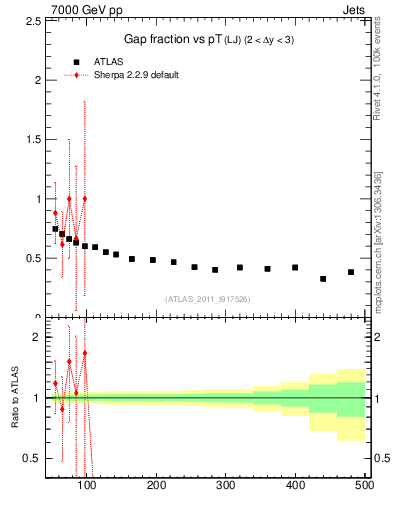 Plot of gapfr-vs-pt-lj in 7000 GeV pp collisions