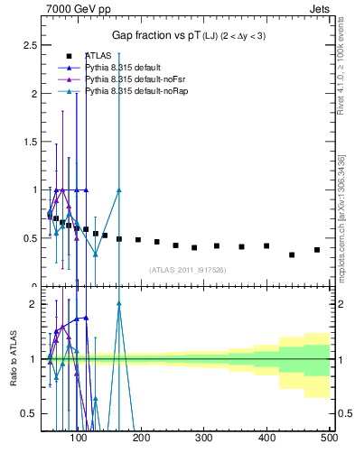 Plot of gapfr-vs-pt-lj in 7000 GeV pp collisions