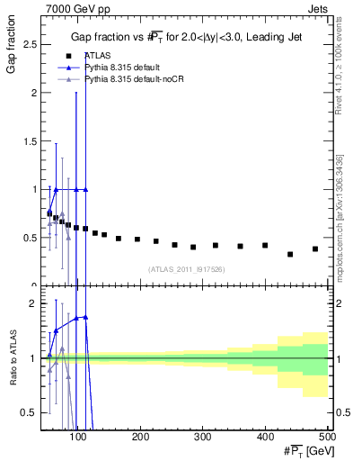 Plot of gapfr-vs-pt-lj in 7000 GeV pp collisions