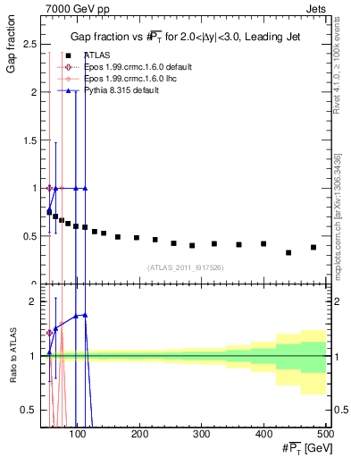 Plot of gapfr-vs-pt-lj in 7000 GeV pp collisions