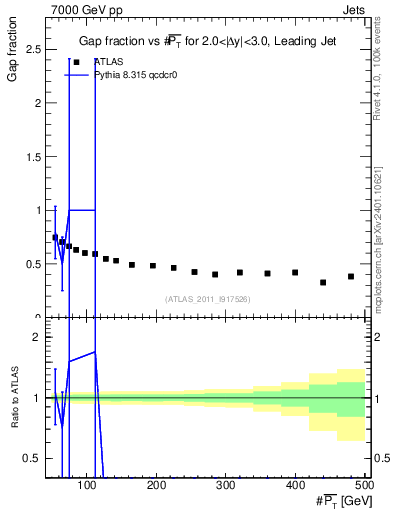 Plot of gapfr-vs-pt-lj in 7000 GeV pp collisions