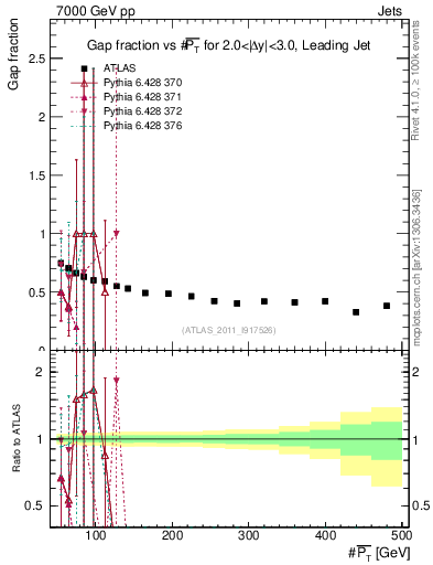 Plot of gapfr-vs-pt-lj in 7000 GeV pp collisions