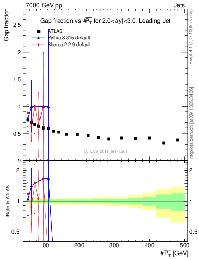 Plot of gapfr-vs-pt-lj in 7000 GeV pp collisions