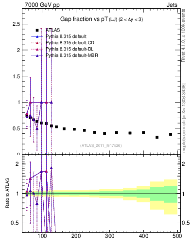 Plot of gapfr-vs-pt-lj in 7000 GeV pp collisions