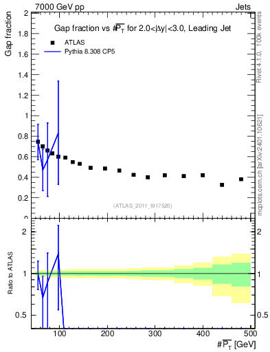Plot of gapfr-vs-pt-lj in 7000 GeV pp collisions
