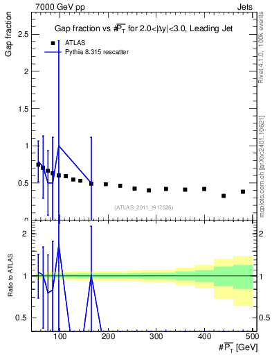 Plot of gapfr-vs-pt-lj in 7000 GeV pp collisions