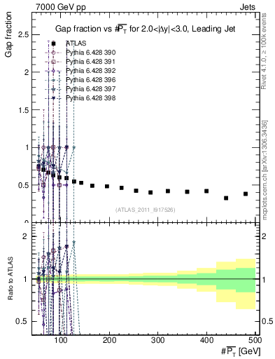 Plot of gapfr-vs-pt-lj in 7000 GeV pp collisions