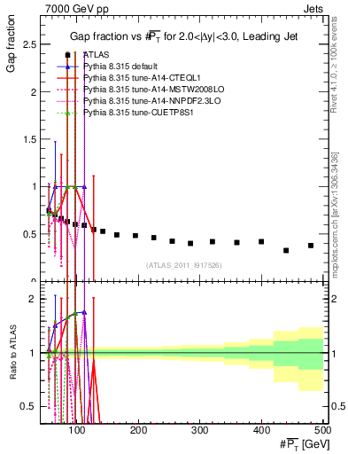 Plot of gapfr-vs-pt-lj in 7000 GeV pp collisions