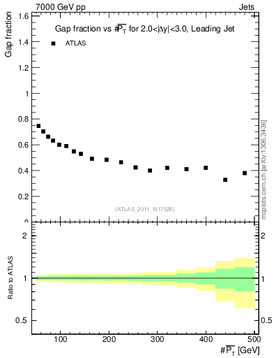 Plot of gapfr-vs-pt-lj in 7000 GeV pp collisions