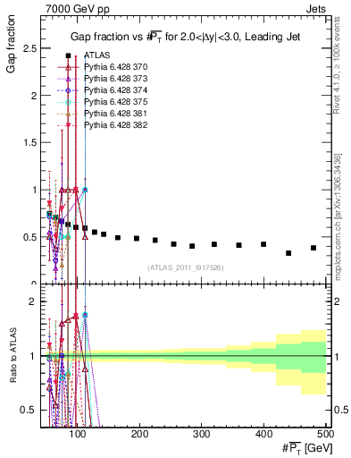 Plot of gapfr-vs-pt-lj in 7000 GeV pp collisions