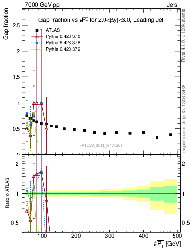 Plot of gapfr-vs-pt-lj in 7000 GeV pp collisions