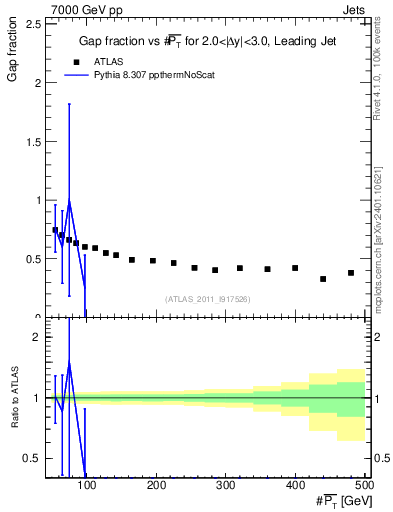 Plot of gapfr-vs-pt-lj in 7000 GeV pp collisions