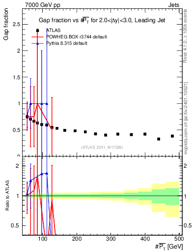 Plot of gapfr-vs-pt-lj in 7000 GeV pp collisions