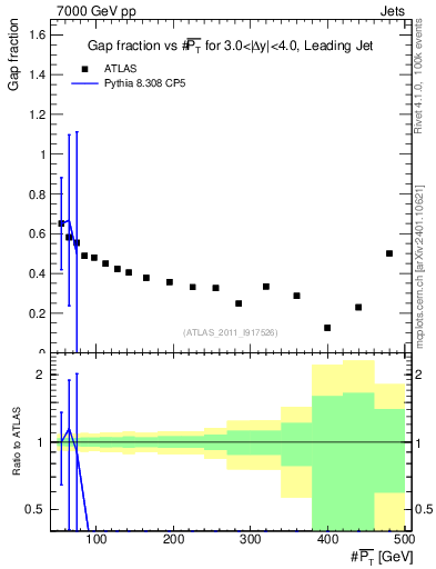 Plot of gapfr-vs-pt-lj in 7000 GeV pp collisions