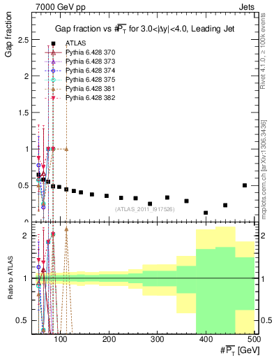 Plot of gapfr-vs-pt-lj in 7000 GeV pp collisions