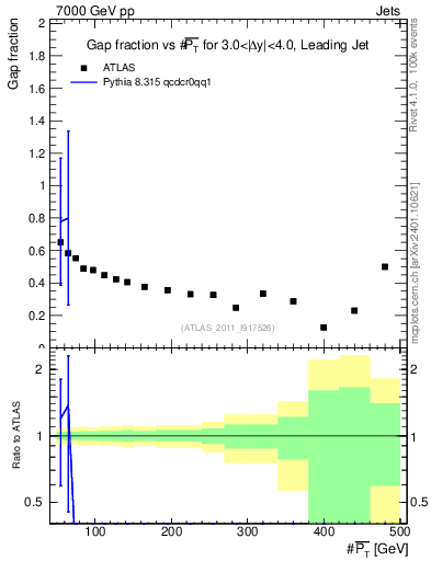 Plot of gapfr-vs-pt-lj in 7000 GeV pp collisions