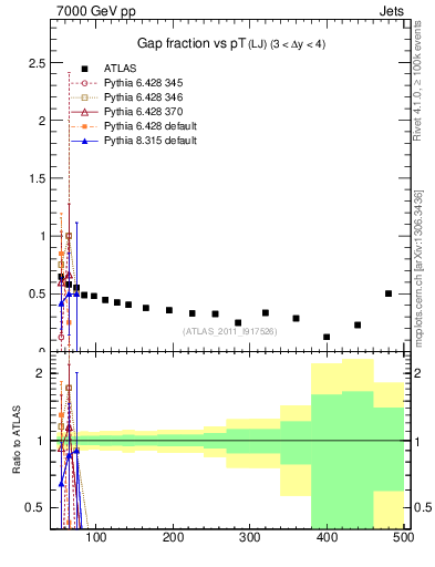 Plot of gapfr-vs-pt-lj in 7000 GeV pp collisions