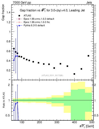 Plot of gapfr-vs-pt-lj in 7000 GeV pp collisions
