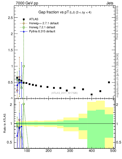 Plot of gapfr-vs-pt-lj in 7000 GeV pp collisions