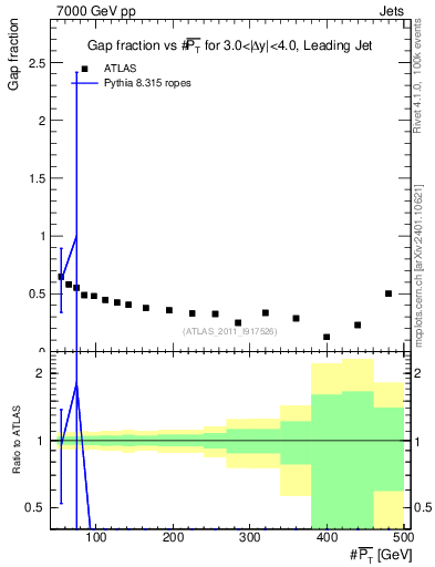 Plot of gapfr-vs-pt-lj in 7000 GeV pp collisions